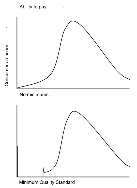 Consumption with and without minimum quality standards